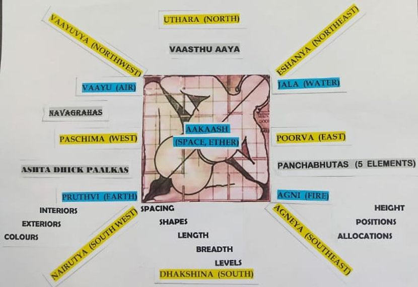 Vastu Purusha Chart